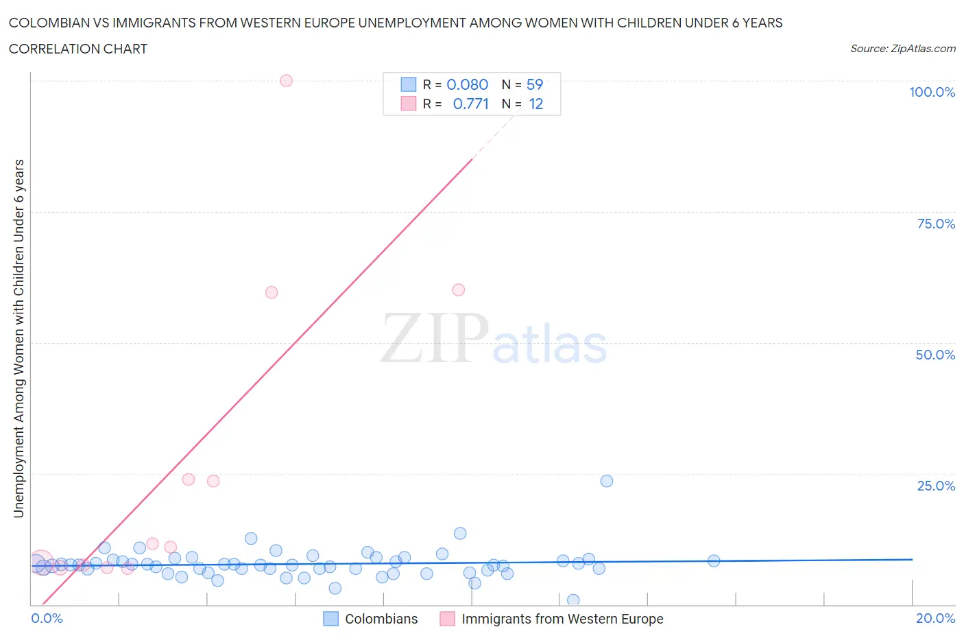 Colombian vs Immigrants from Western Europe Unemployment Among Women with Children Under 6 years