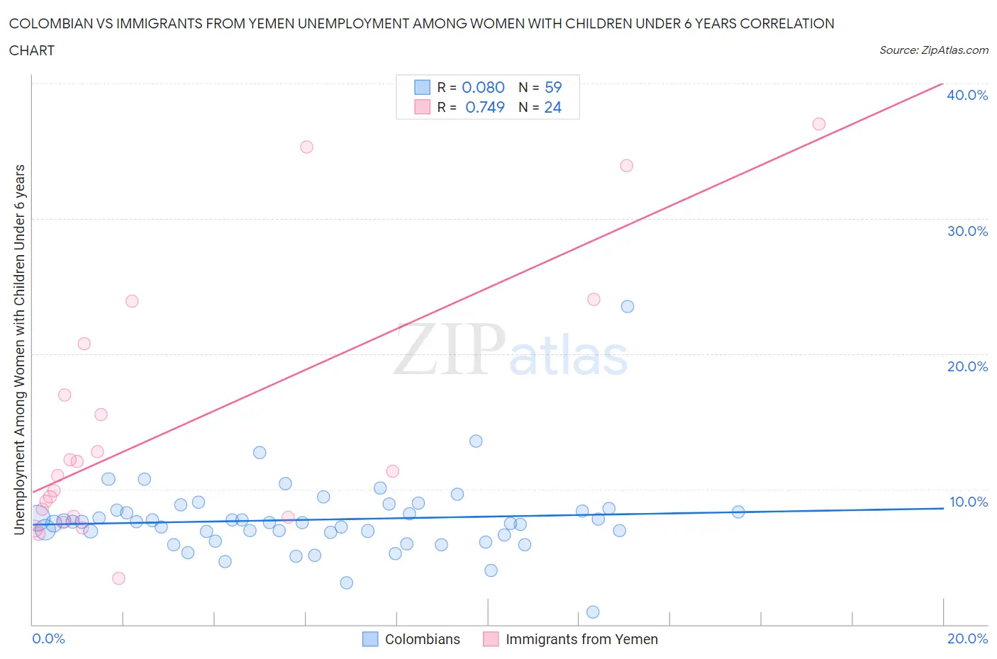 Colombian vs Immigrants from Yemen Unemployment Among Women with Children Under 6 years
