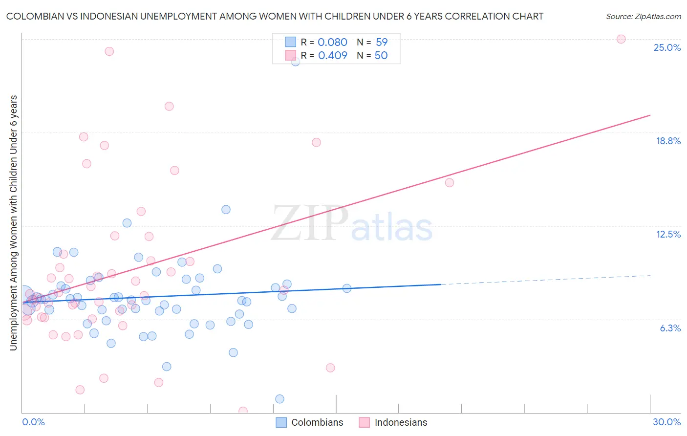 Colombian vs Indonesian Unemployment Among Women with Children Under 6 years