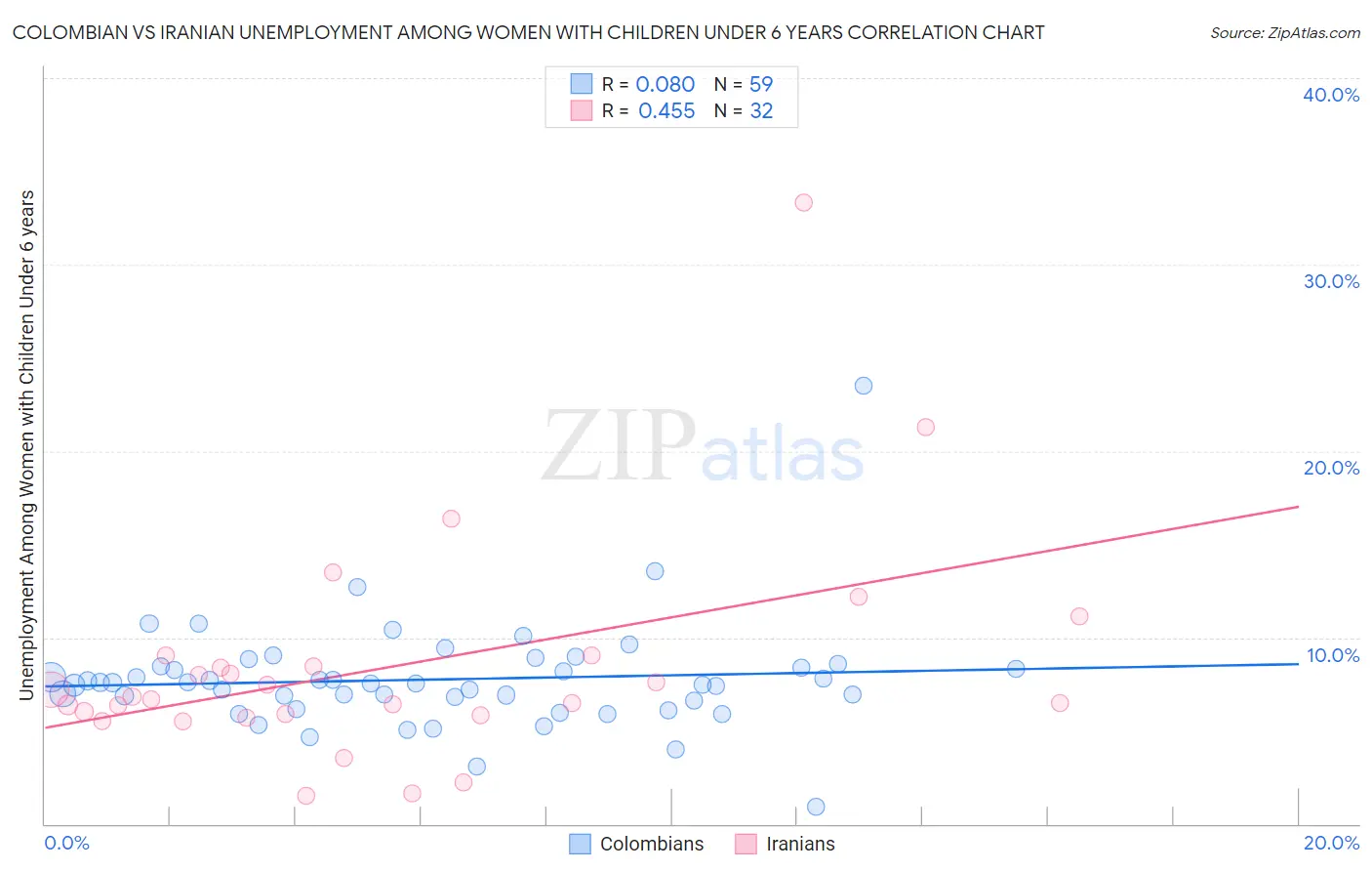 Colombian vs Iranian Unemployment Among Women with Children Under 6 years