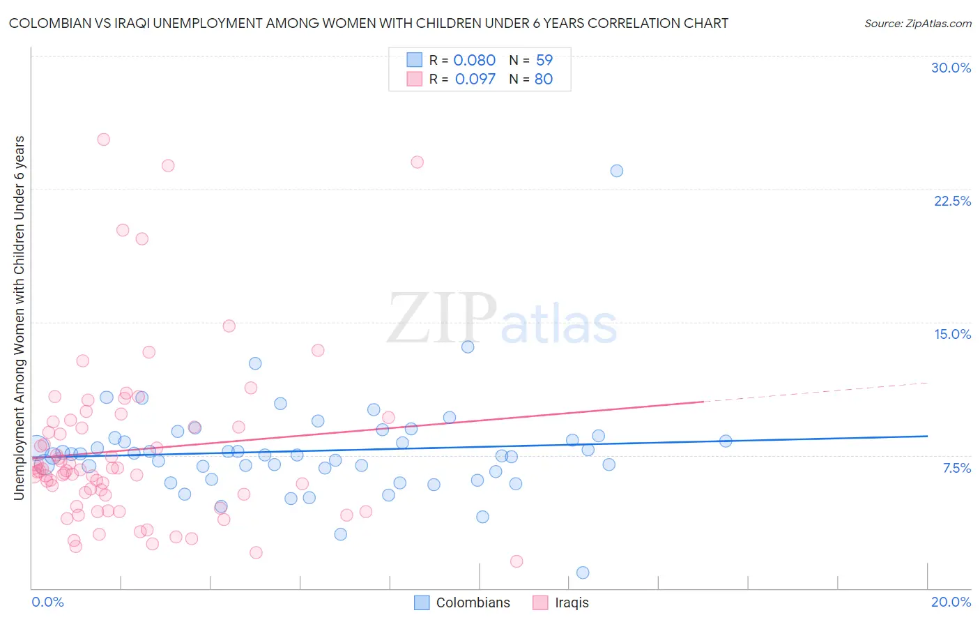 Colombian vs Iraqi Unemployment Among Women with Children Under 6 years