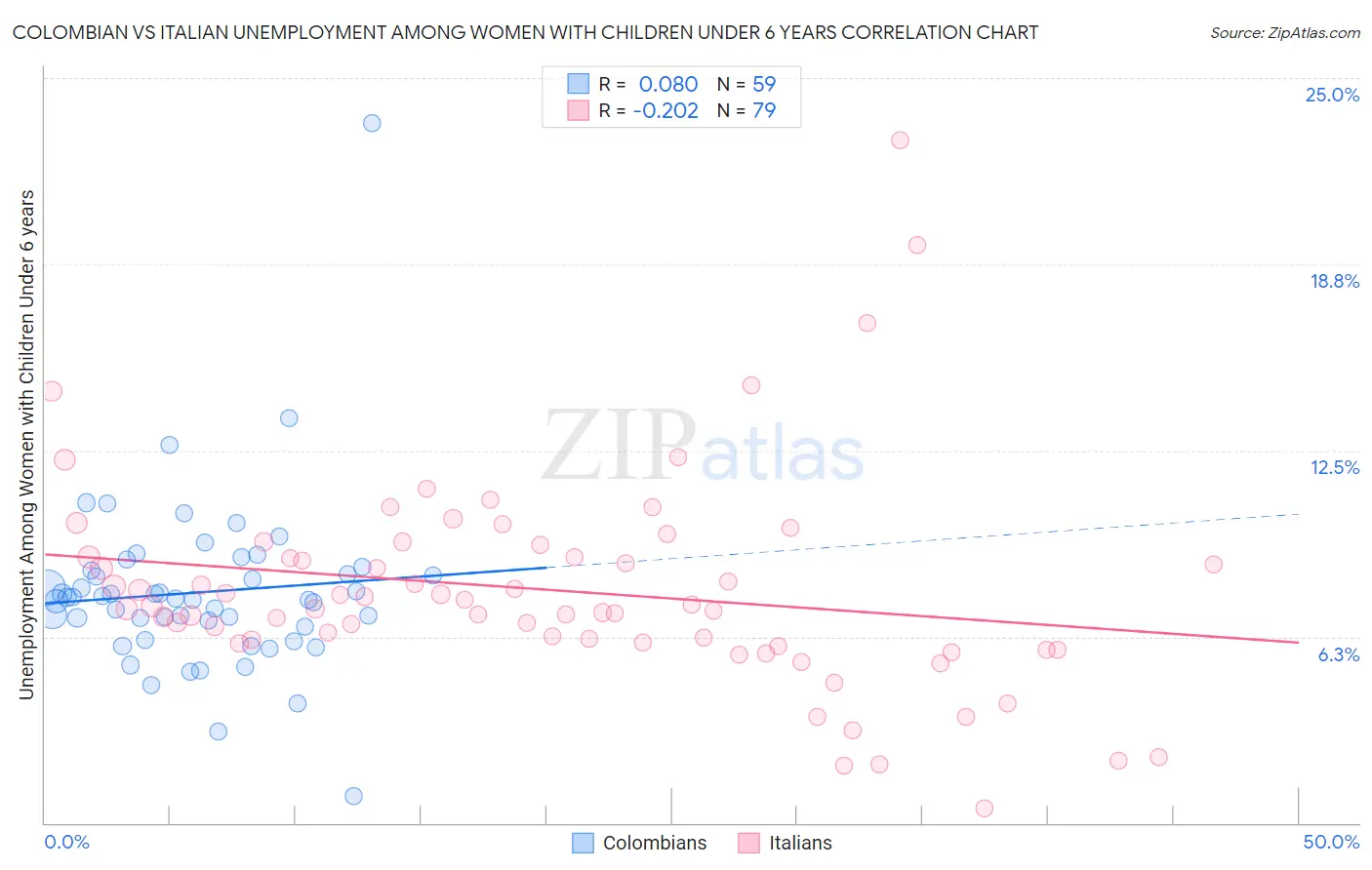 Colombian vs Italian Unemployment Among Women with Children Under 6 years