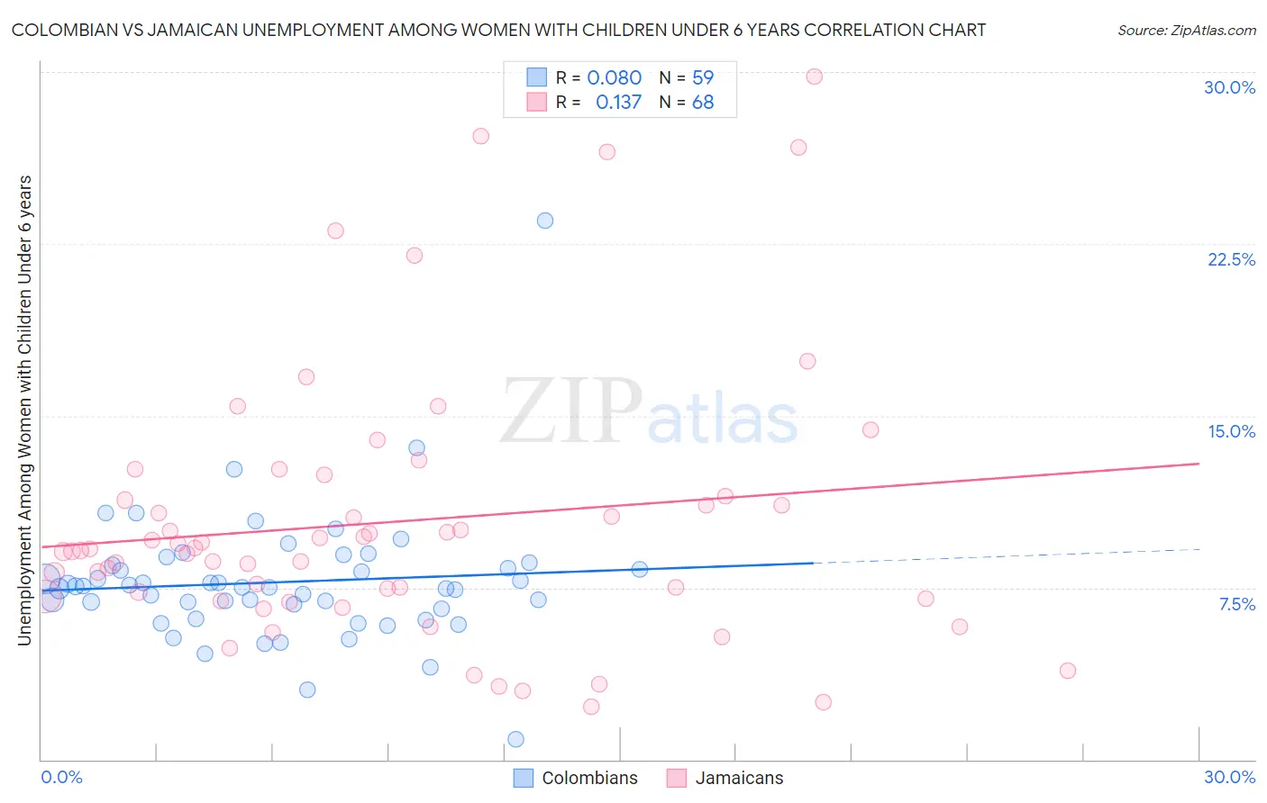 Colombian vs Jamaican Unemployment Among Women with Children Under 6 years