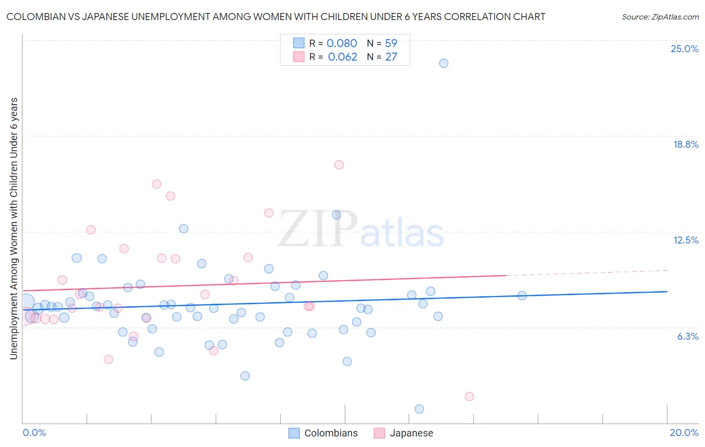 Colombian vs Japanese Unemployment Among Women with Children Under 6 years
