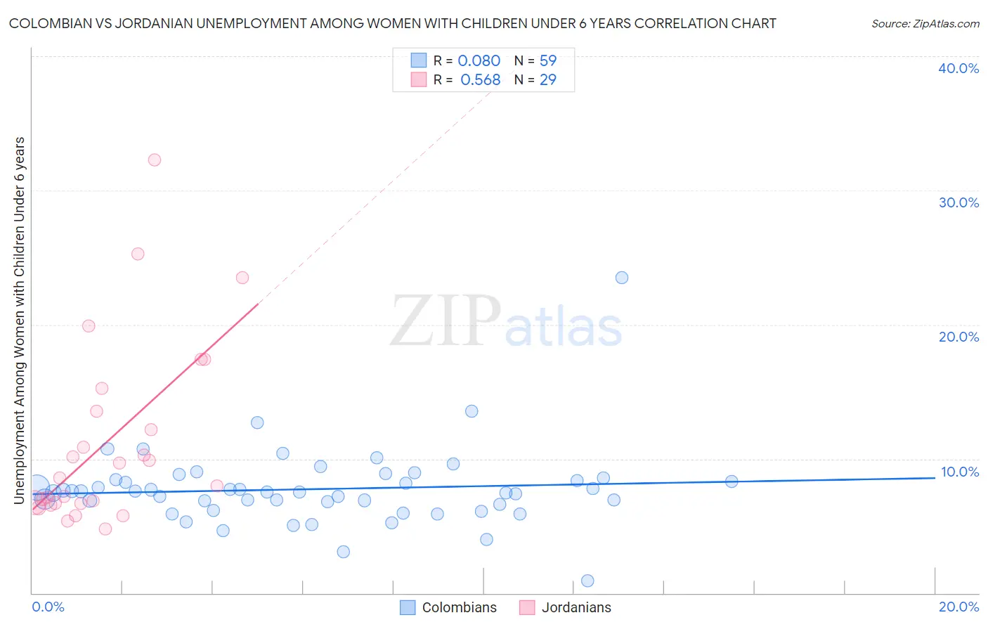 Colombian vs Jordanian Unemployment Among Women with Children Under 6 years