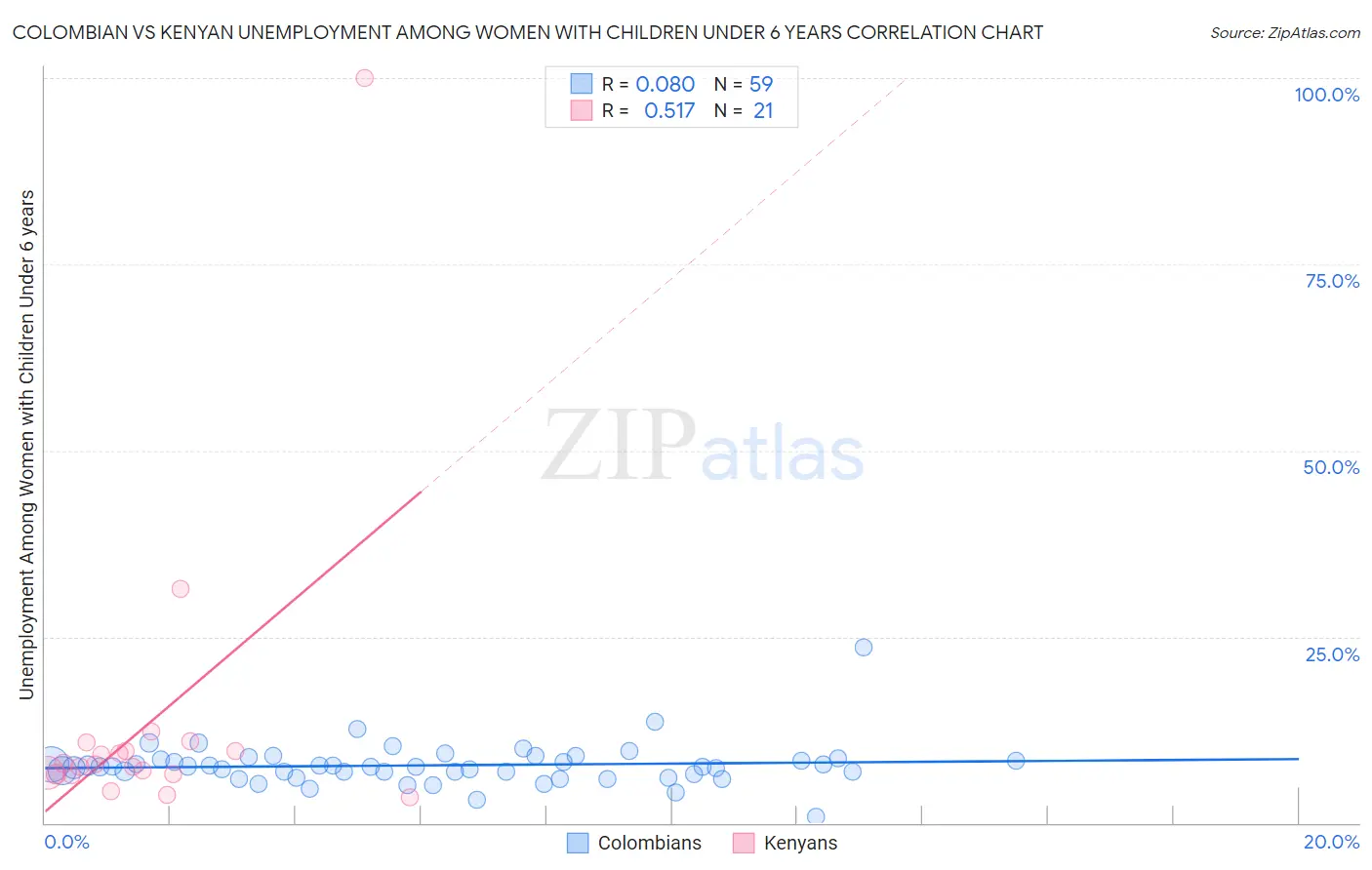 Colombian vs Kenyan Unemployment Among Women with Children Under 6 years