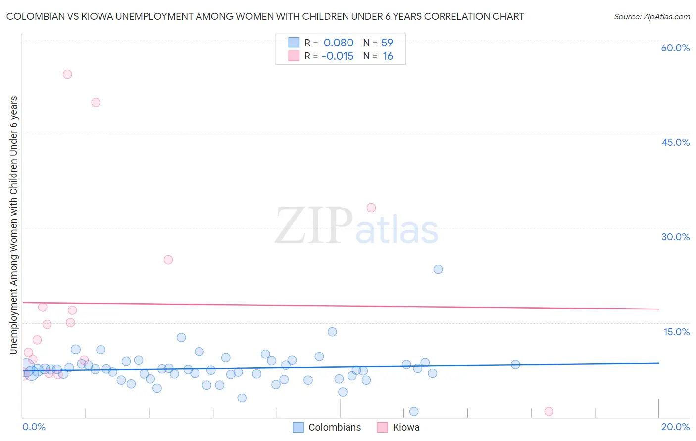 Colombian vs Kiowa Unemployment Among Women with Children Under 6 years