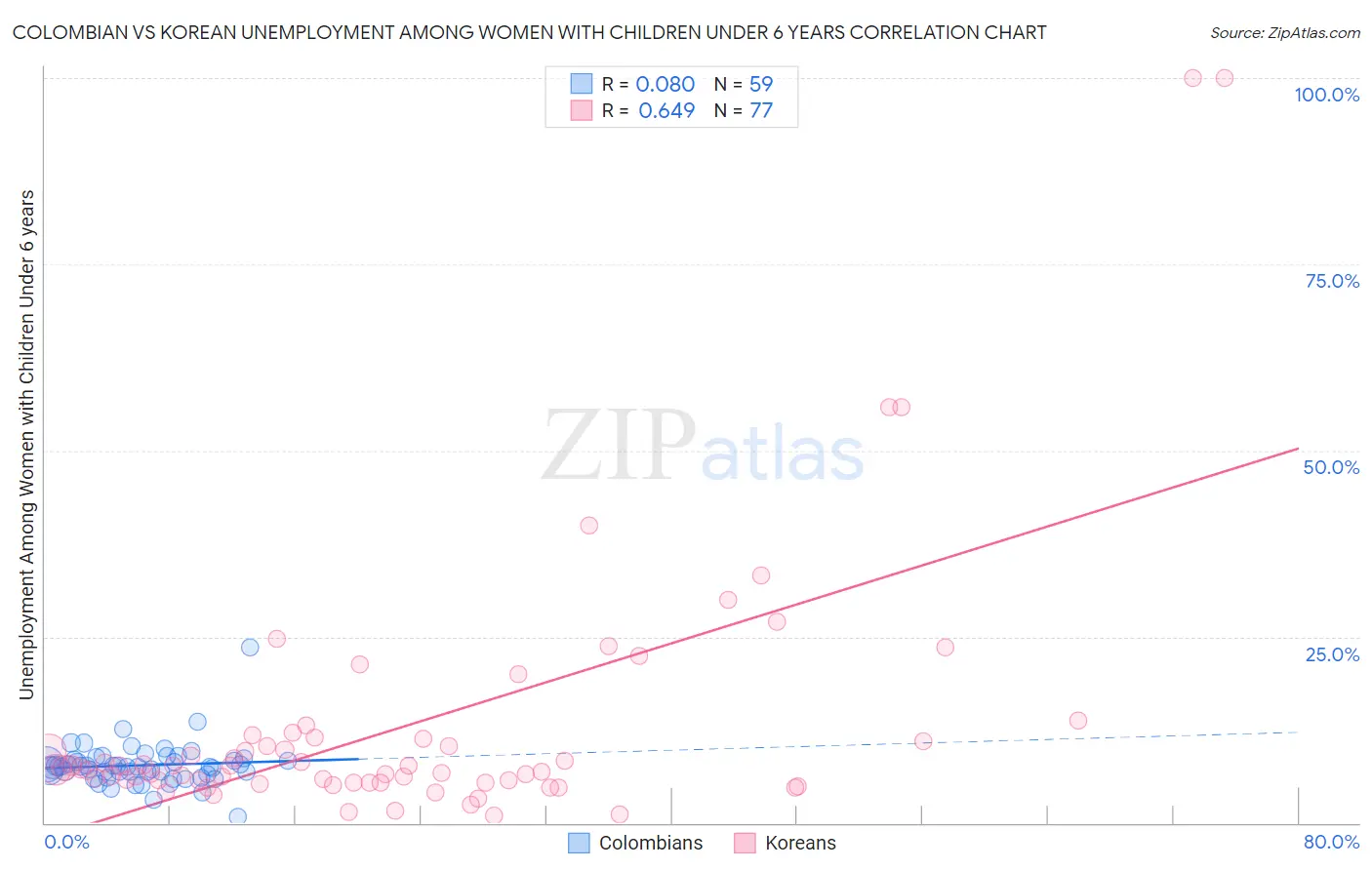 Colombian vs Korean Unemployment Among Women with Children Under 6 years