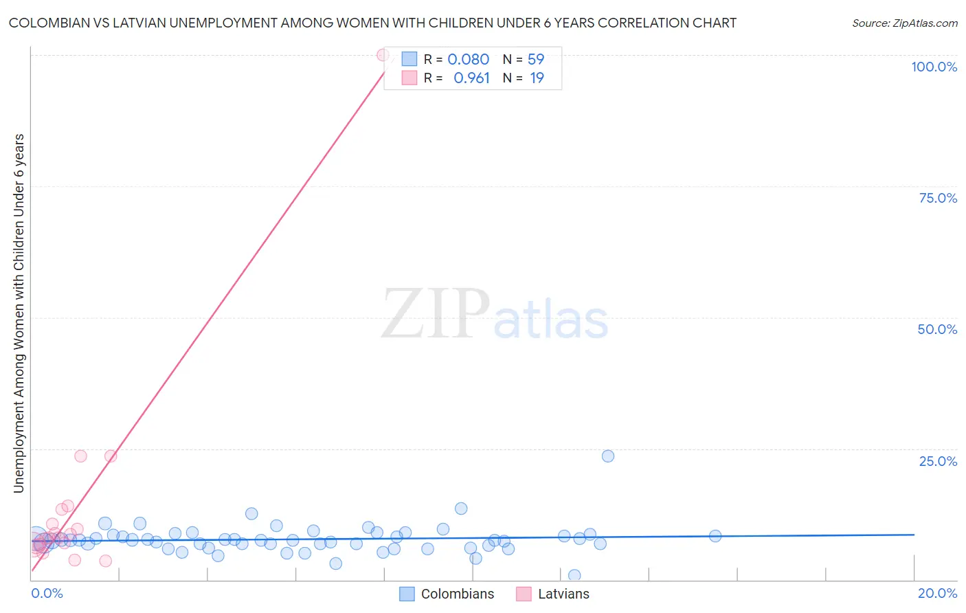 Colombian vs Latvian Unemployment Among Women with Children Under 6 years