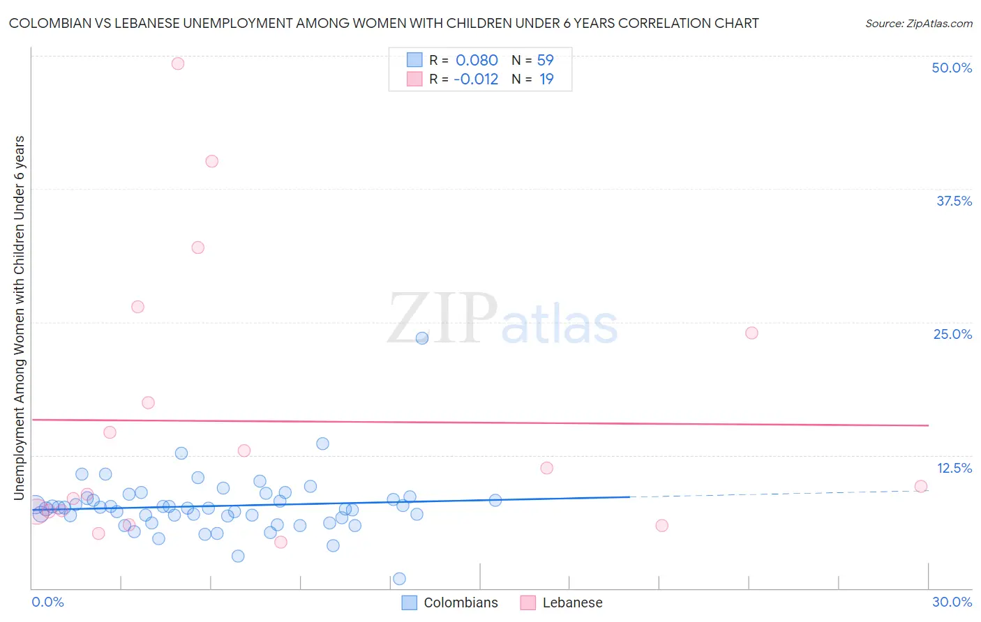 Colombian vs Lebanese Unemployment Among Women with Children Under 6 years