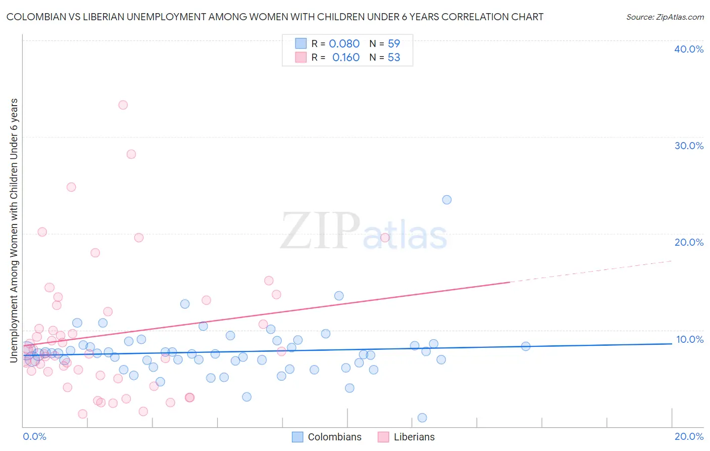 Colombian vs Liberian Unemployment Among Women with Children Under 6 years