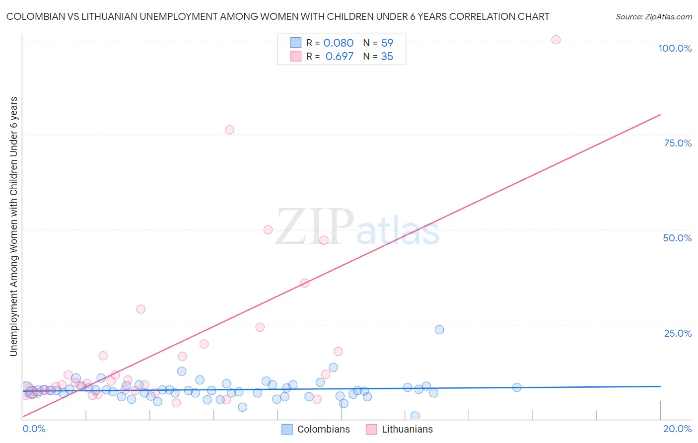 Colombian vs Lithuanian Unemployment Among Women with Children Under 6 years
