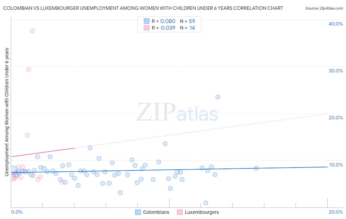 Colombian vs Luxembourger Unemployment Among Women with Children Under 6 years