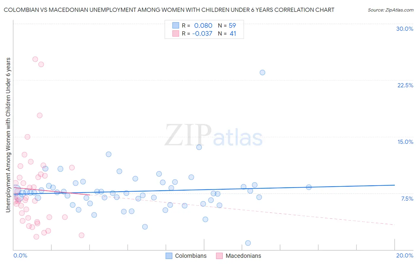 Colombian vs Macedonian Unemployment Among Women with Children Under 6 years