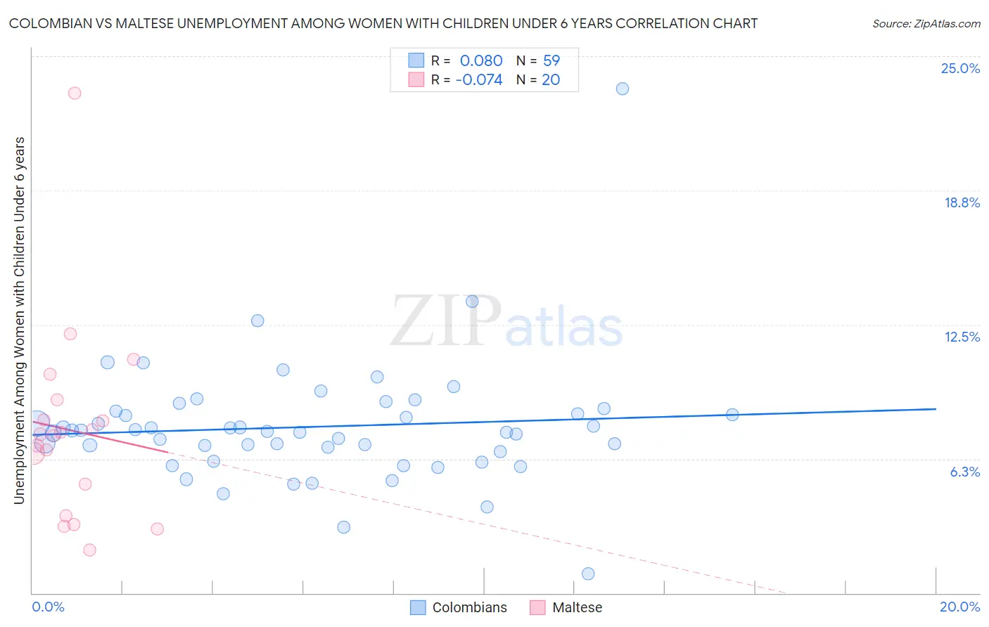 Colombian vs Maltese Unemployment Among Women with Children Under 6 years