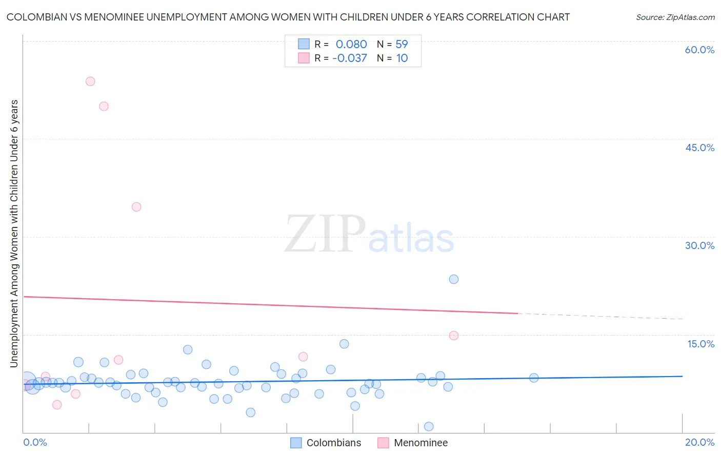 Colombian vs Menominee Unemployment Among Women with Children Under 6 years