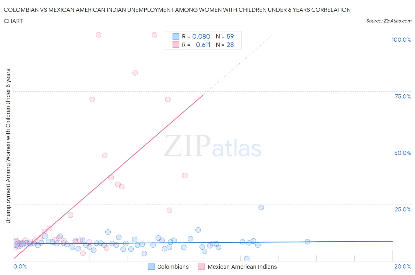 Colombian vs Mexican American Indian Unemployment Among Women with Children Under 6 years