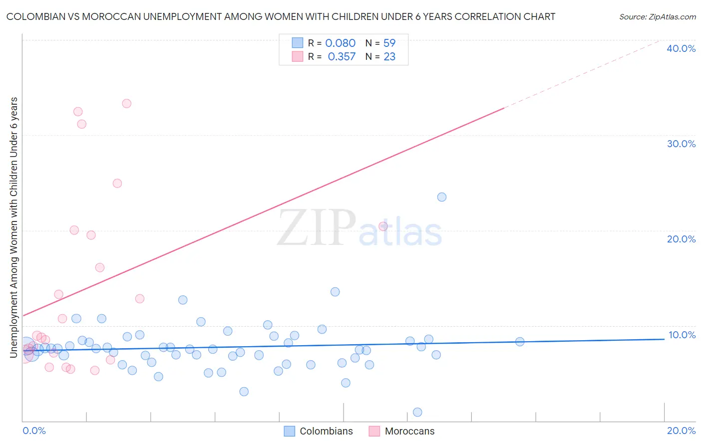 Colombian vs Moroccan Unemployment Among Women with Children Under 6 years