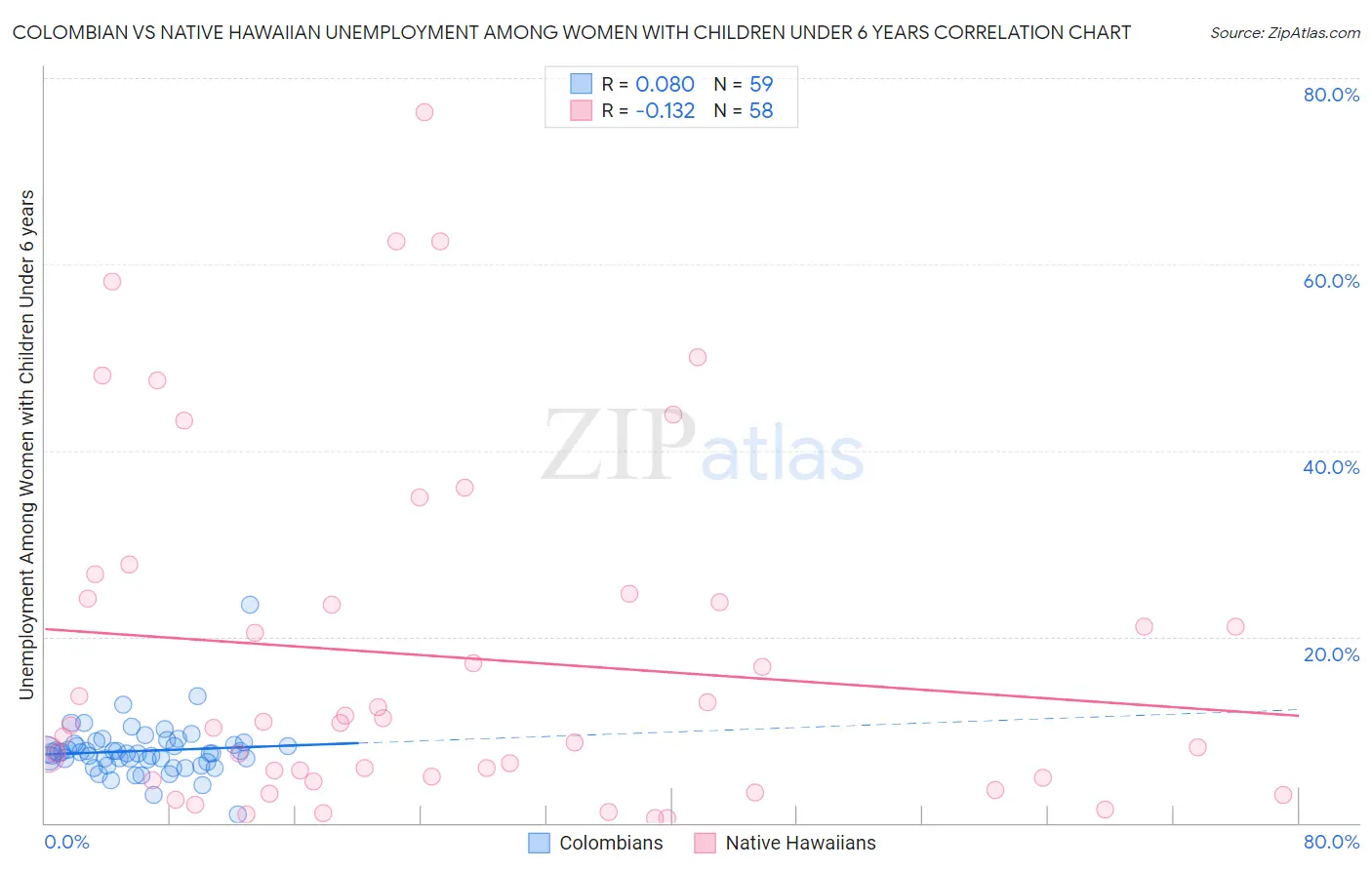 Colombian vs Native Hawaiian Unemployment Among Women with Children Under 6 years