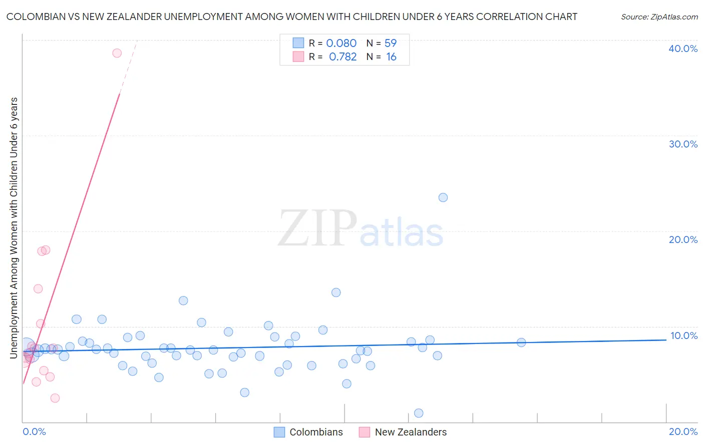 Colombian vs New Zealander Unemployment Among Women with Children Under 6 years