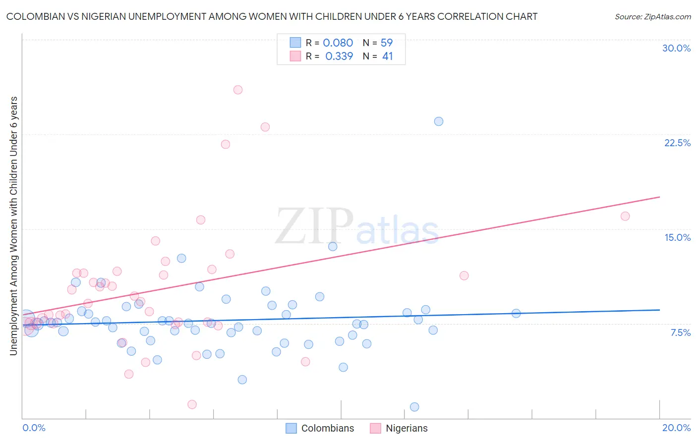Colombian vs Nigerian Unemployment Among Women with Children Under 6 years