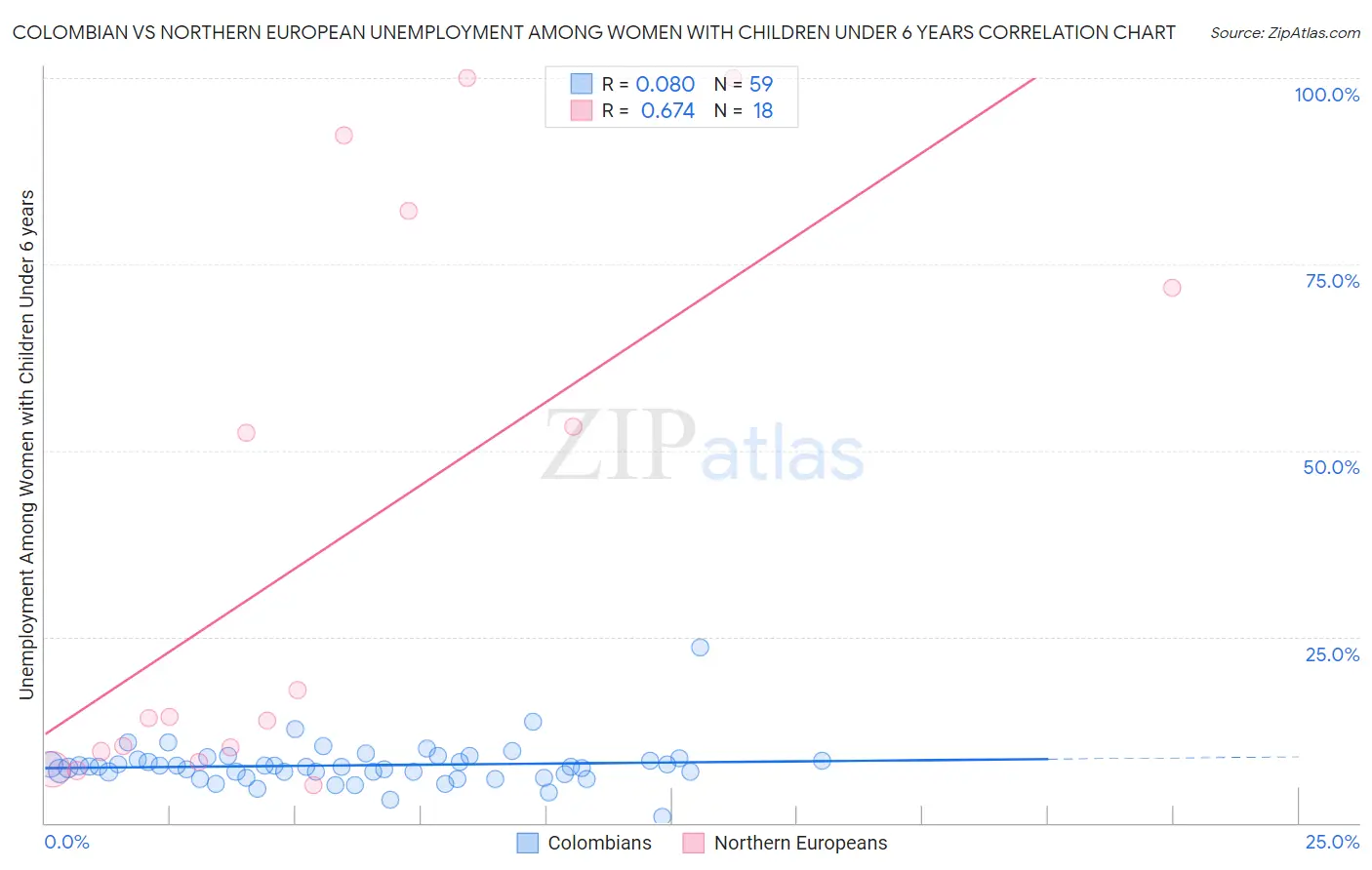 Colombian vs Northern European Unemployment Among Women with Children Under 6 years