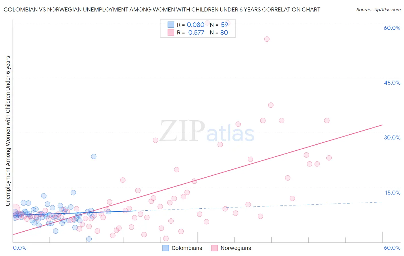 Colombian vs Norwegian Unemployment Among Women with Children Under 6 years