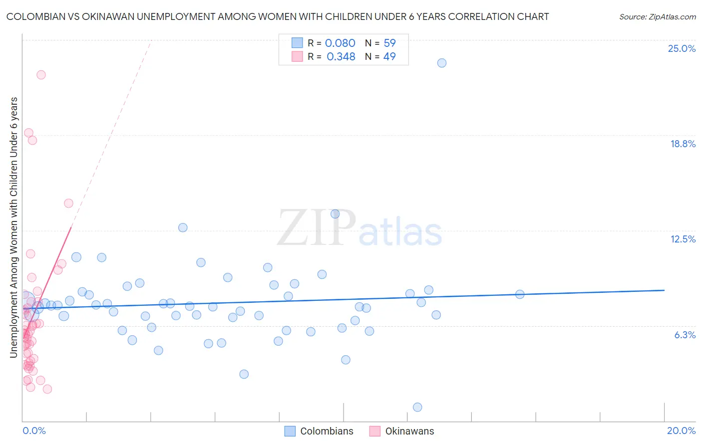 Colombian vs Okinawan Unemployment Among Women with Children Under 6 years