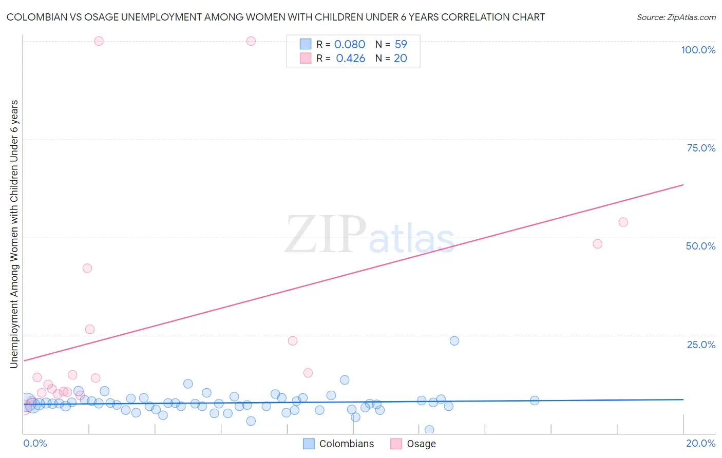 Colombian vs Osage Unemployment Among Women with Children Under 6 years