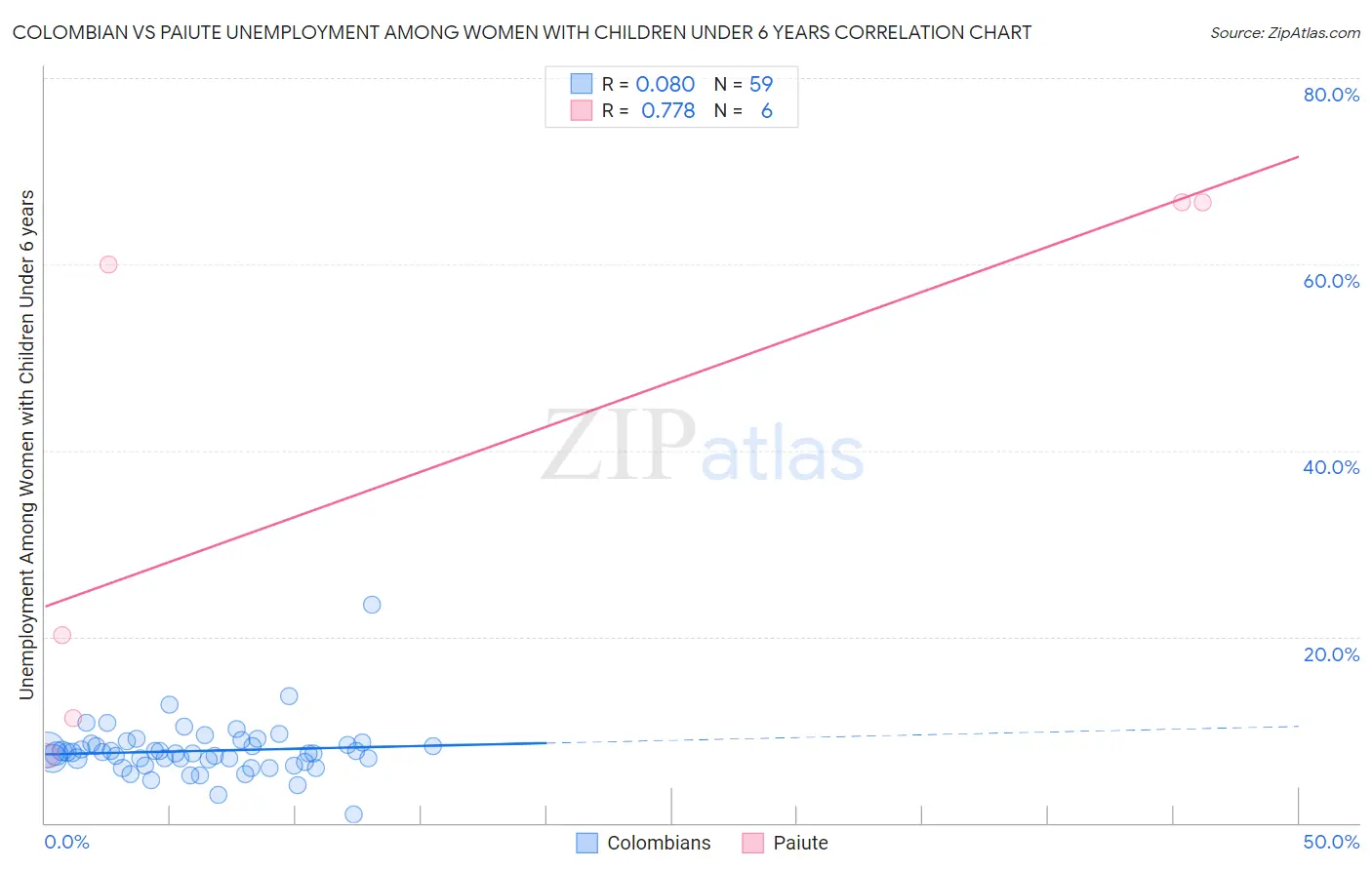 Colombian vs Paiute Unemployment Among Women with Children Under 6 years