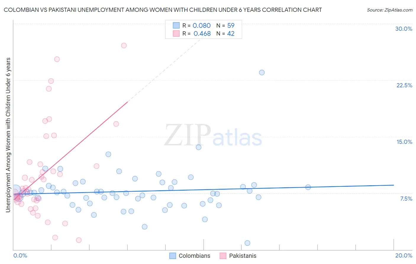 Colombian vs Pakistani Unemployment Among Women with Children Under 6 years