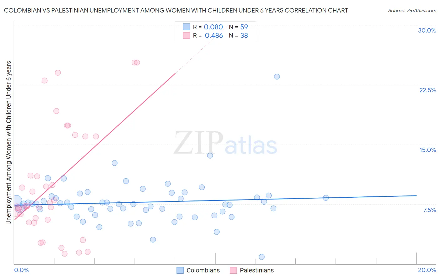 Colombian vs Palestinian Unemployment Among Women with Children Under 6 years