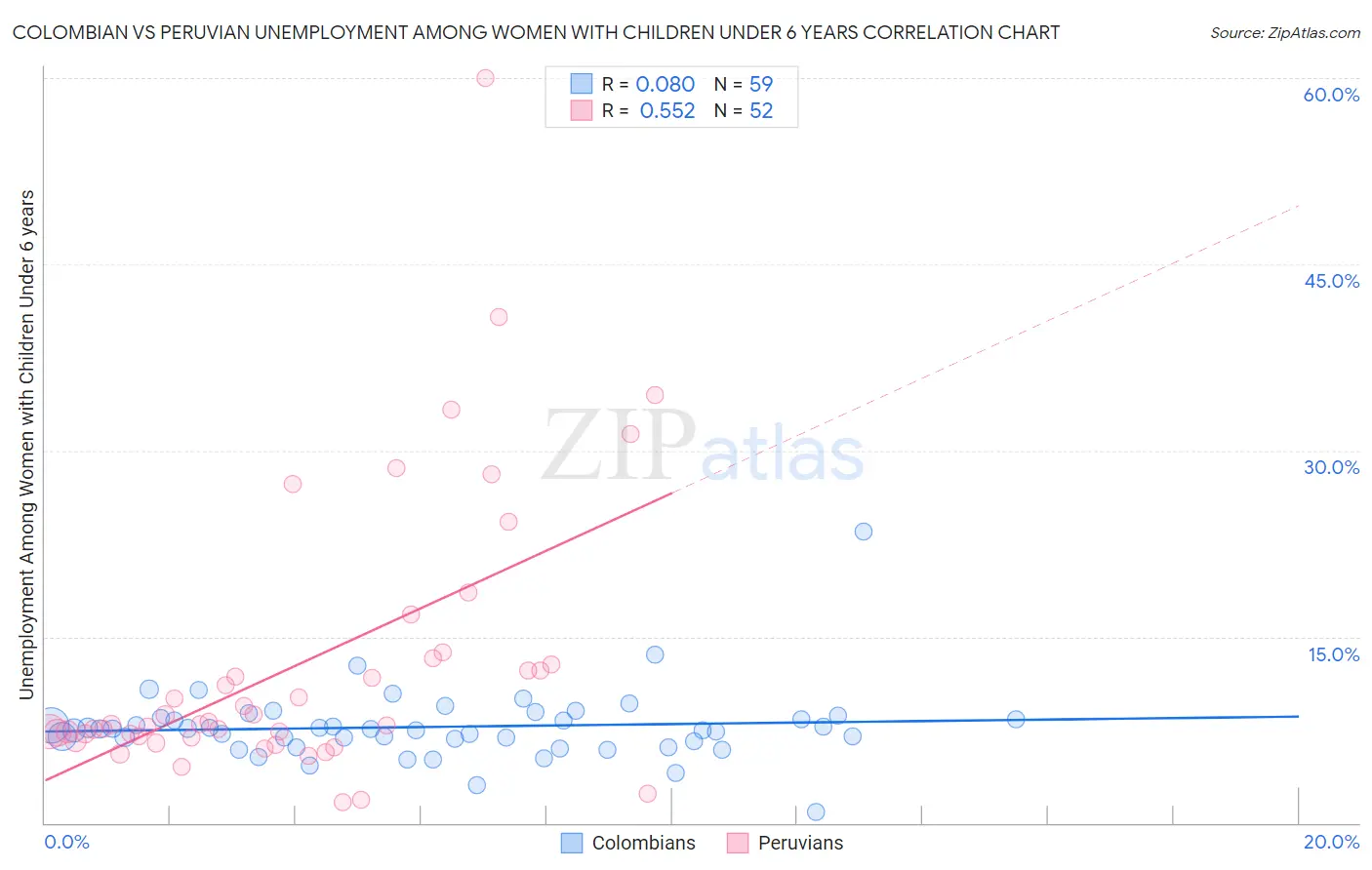 Colombian vs Peruvian Unemployment Among Women with Children Under 6 years