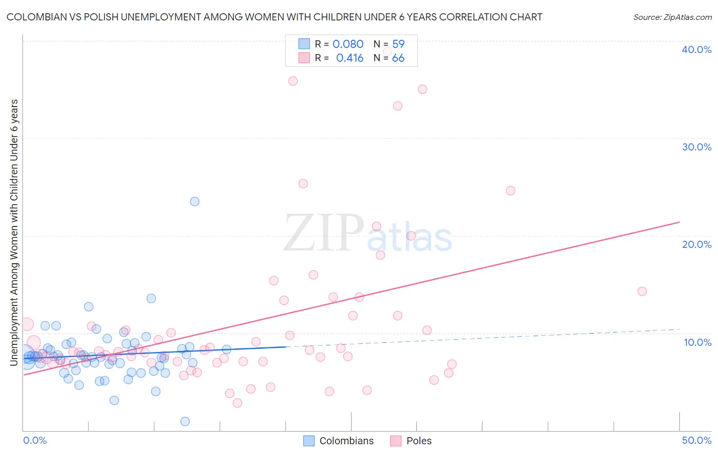 Colombian vs Polish Unemployment Among Women with Children Under 6 years