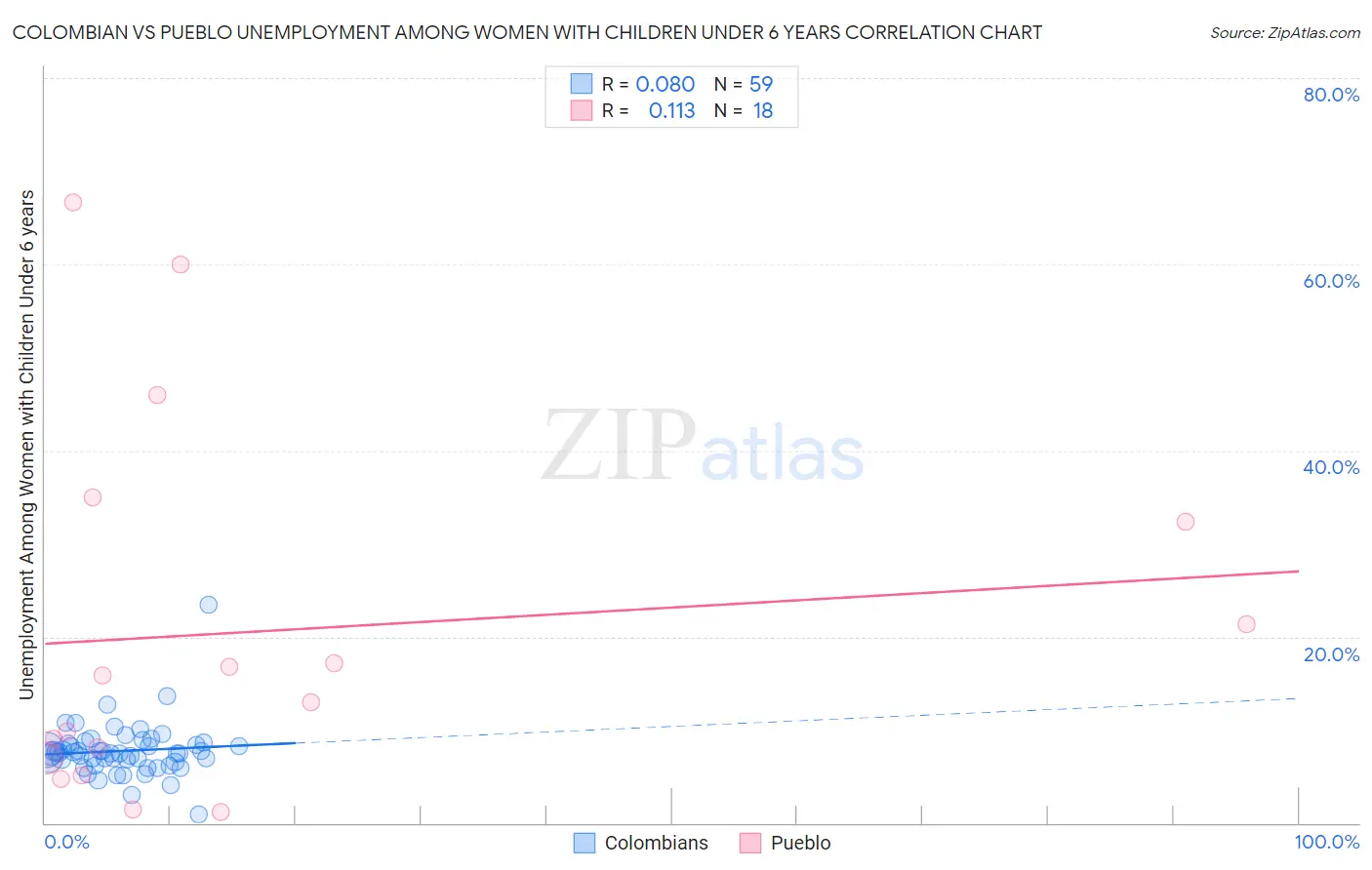 Colombian vs Pueblo Unemployment Among Women with Children Under 6 years