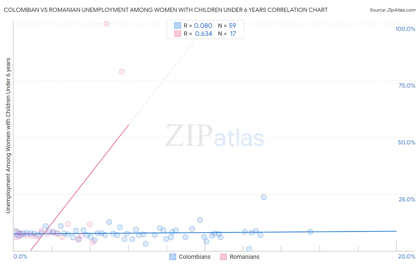 Colombian vs Romanian Unemployment Among Women with Children Under 6 years