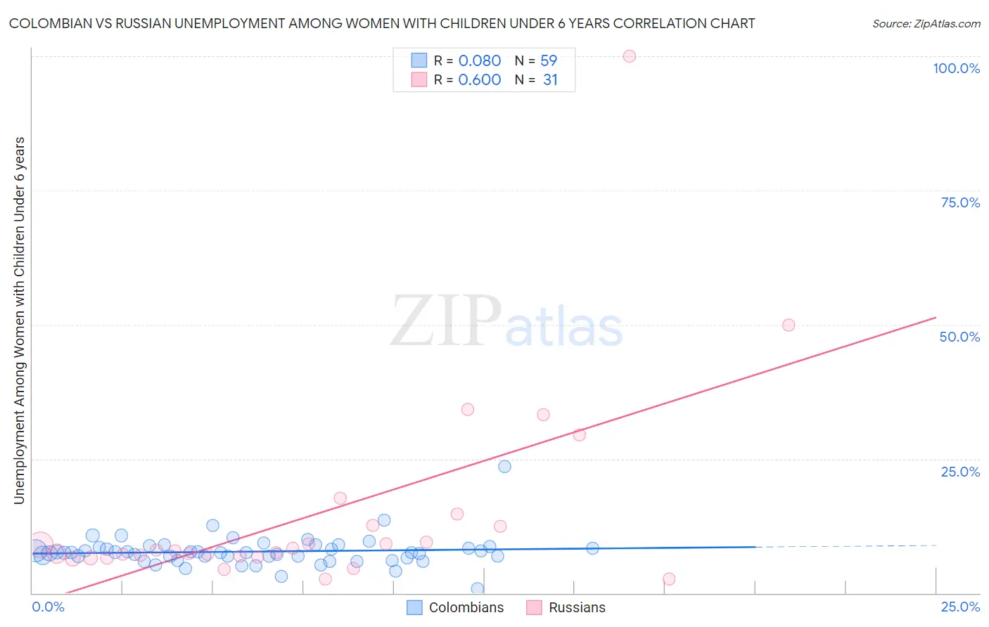 Colombian vs Russian Unemployment Among Women with Children Under 6 years