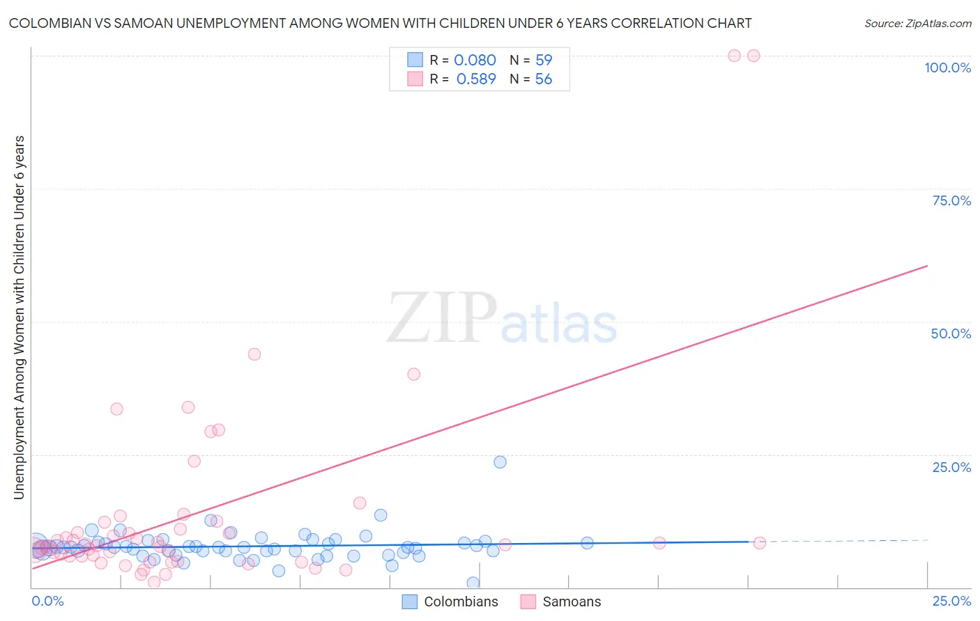Colombian vs Samoan Unemployment Among Women with Children Under 6 years