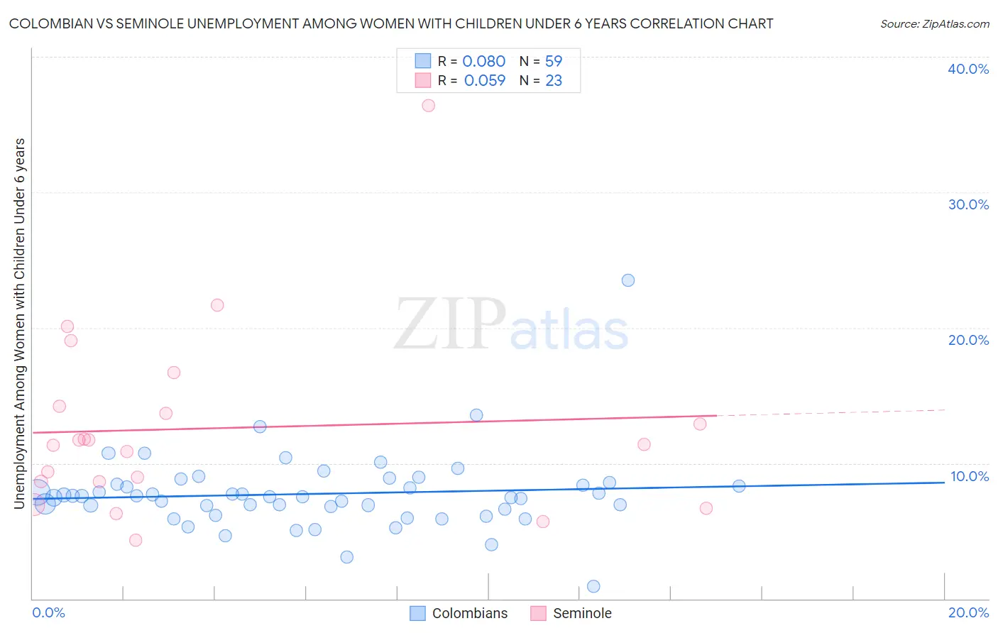 Colombian vs Seminole Unemployment Among Women with Children Under 6 years