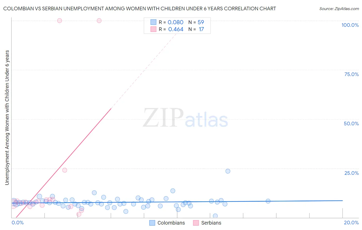 Colombian vs Serbian Unemployment Among Women with Children Under 6 years