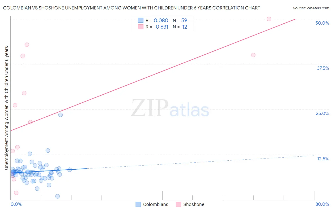 Colombian vs Shoshone Unemployment Among Women with Children Under 6 years