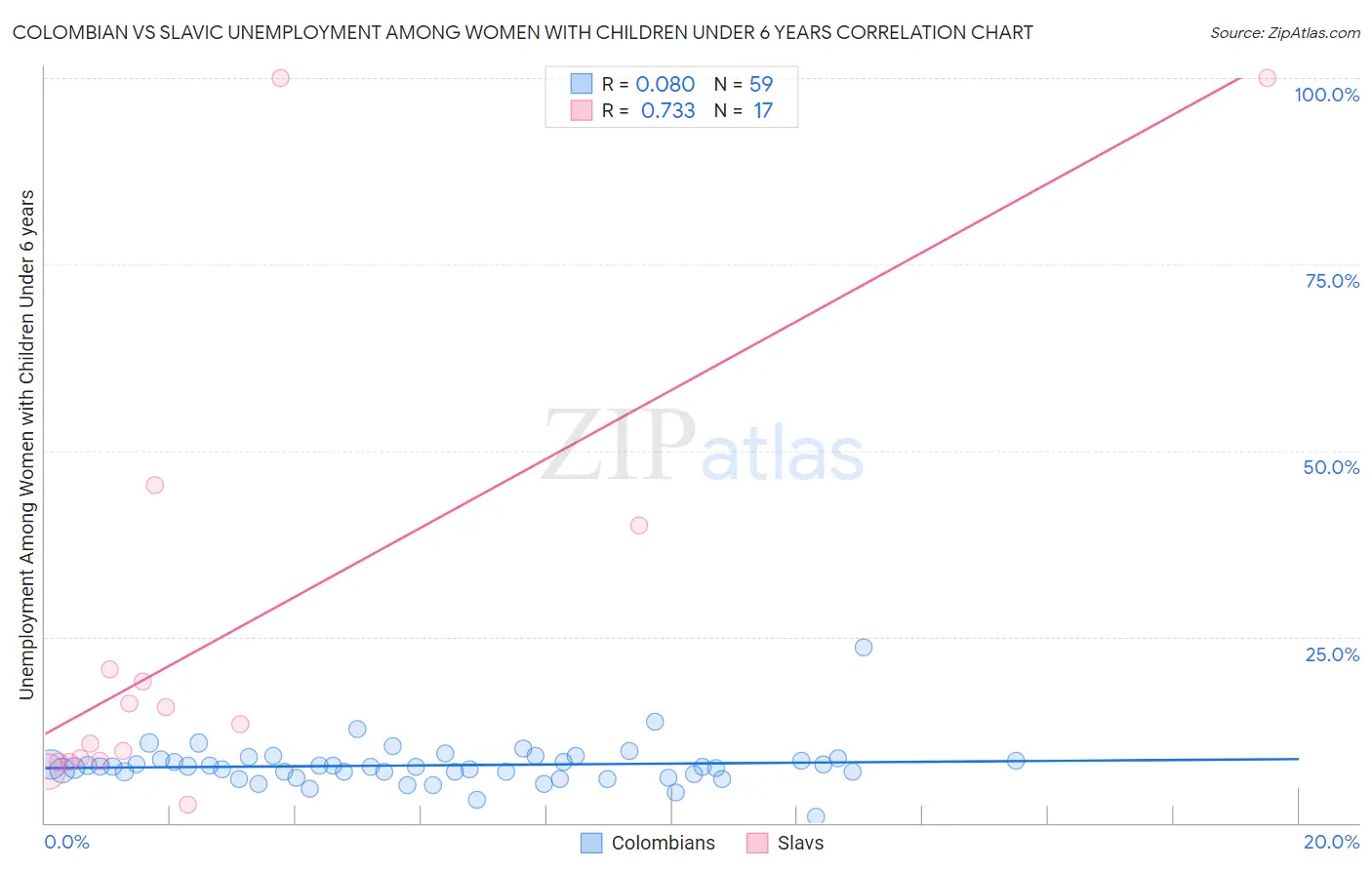 Colombian vs Slavic Unemployment Among Women with Children Under 6 years