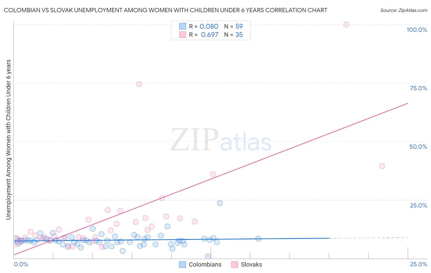 Colombian vs Slovak Unemployment Among Women with Children Under 6 years
