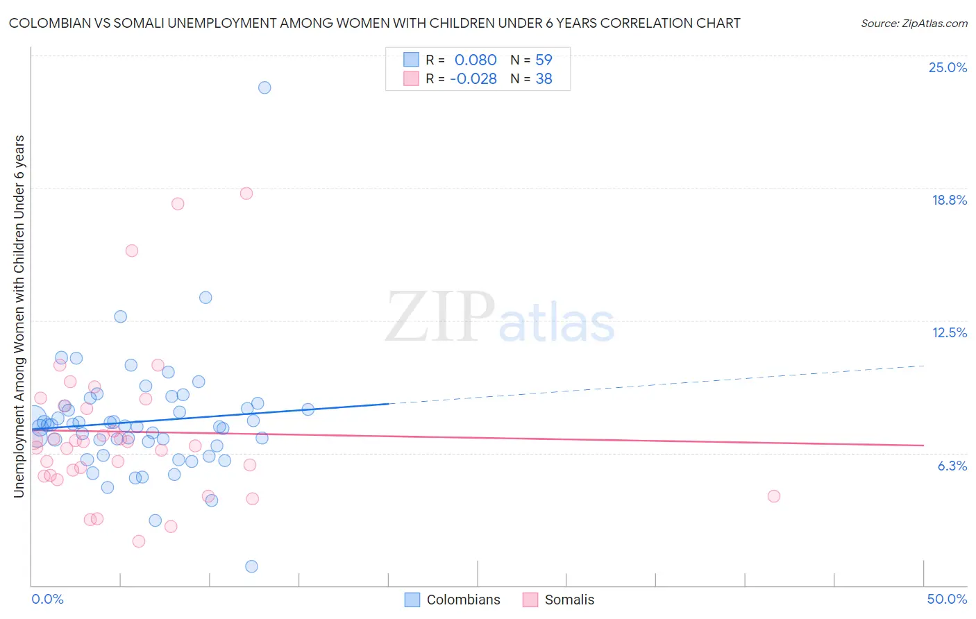 Colombian vs Somali Unemployment Among Women with Children Under 6 years