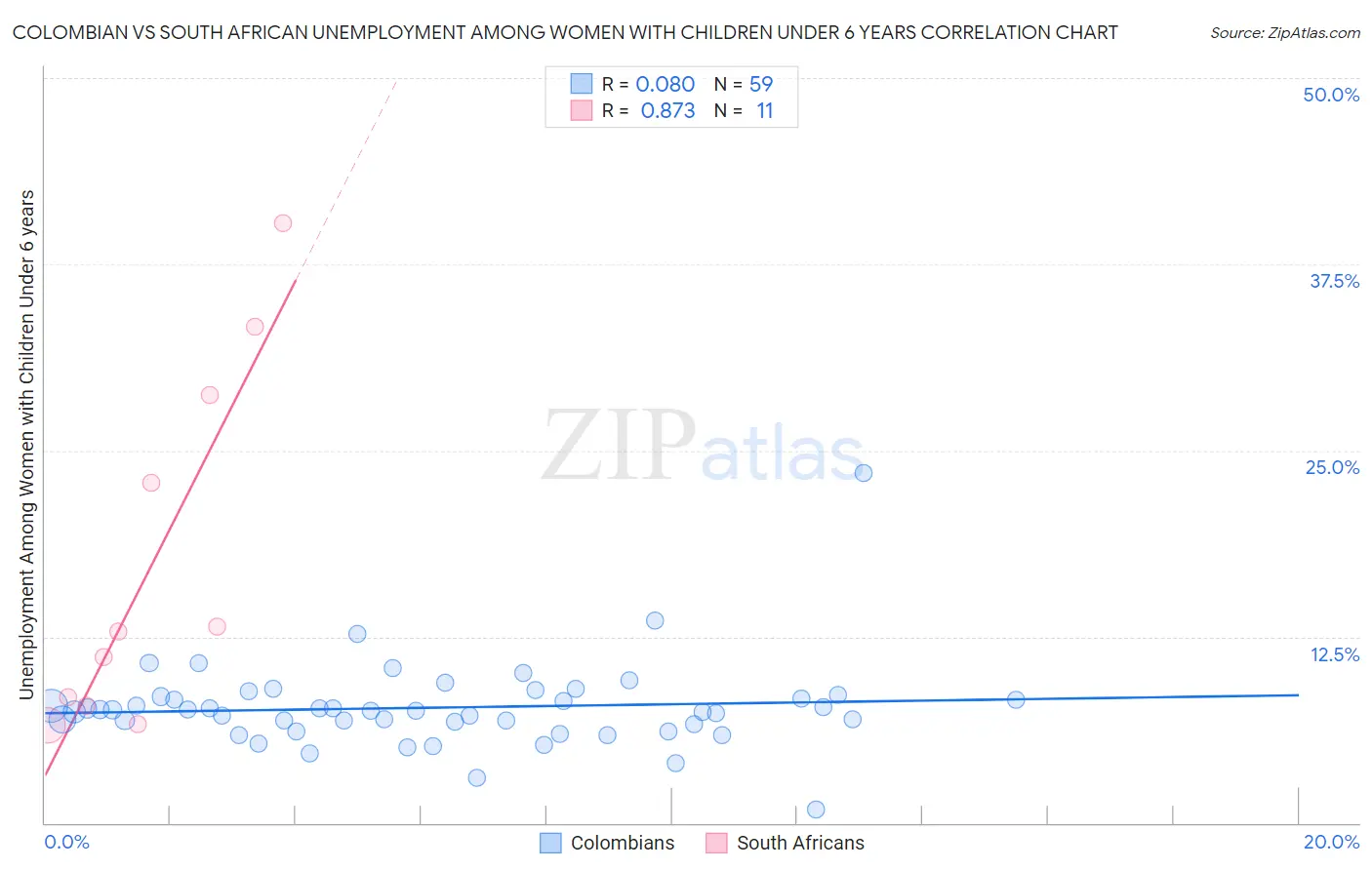 Colombian vs South African Unemployment Among Women with Children Under 6 years
