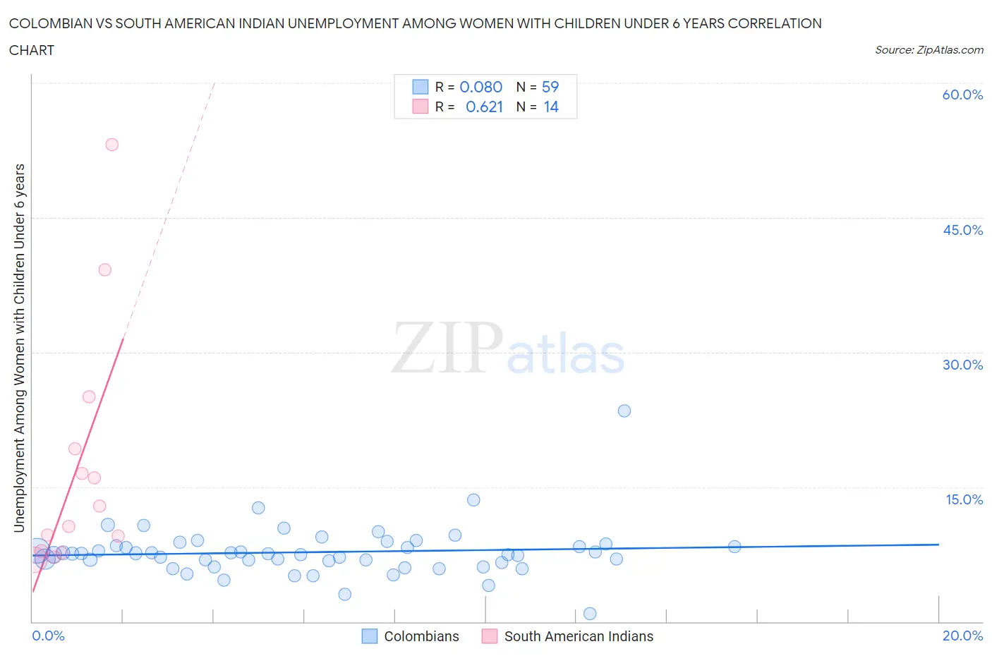 Colombian vs South American Indian Unemployment Among Women with Children Under 6 years