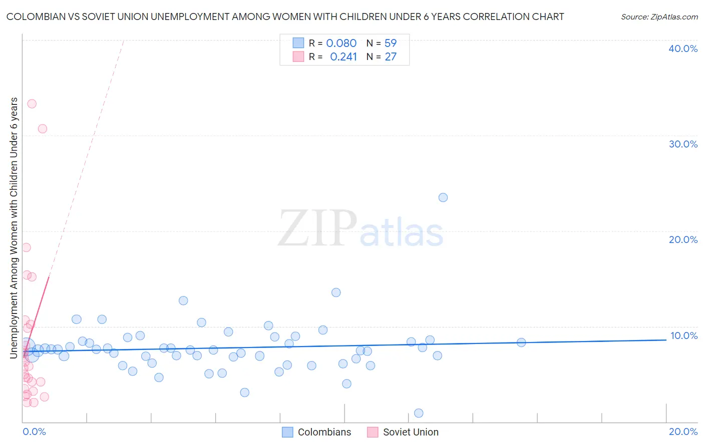 Colombian vs Soviet Union Unemployment Among Women with Children Under 6 years