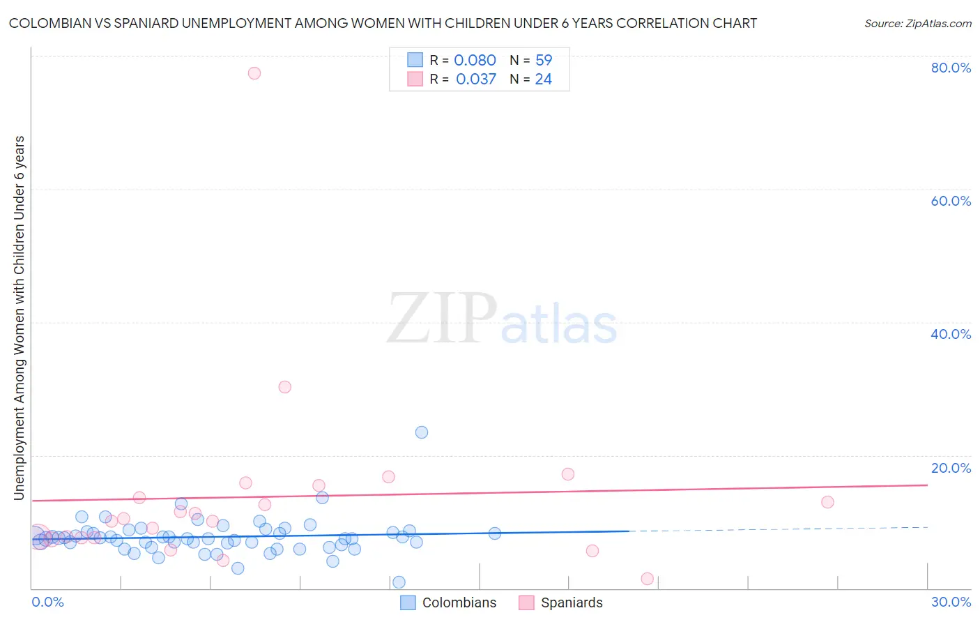 Colombian vs Spaniard Unemployment Among Women with Children Under 6 years