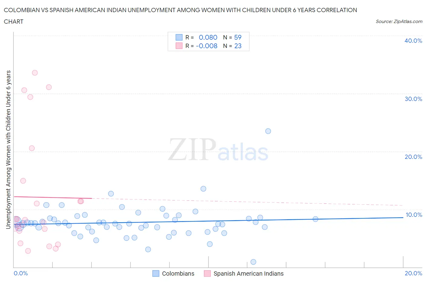 Colombian vs Spanish American Indian Unemployment Among Women with Children Under 6 years