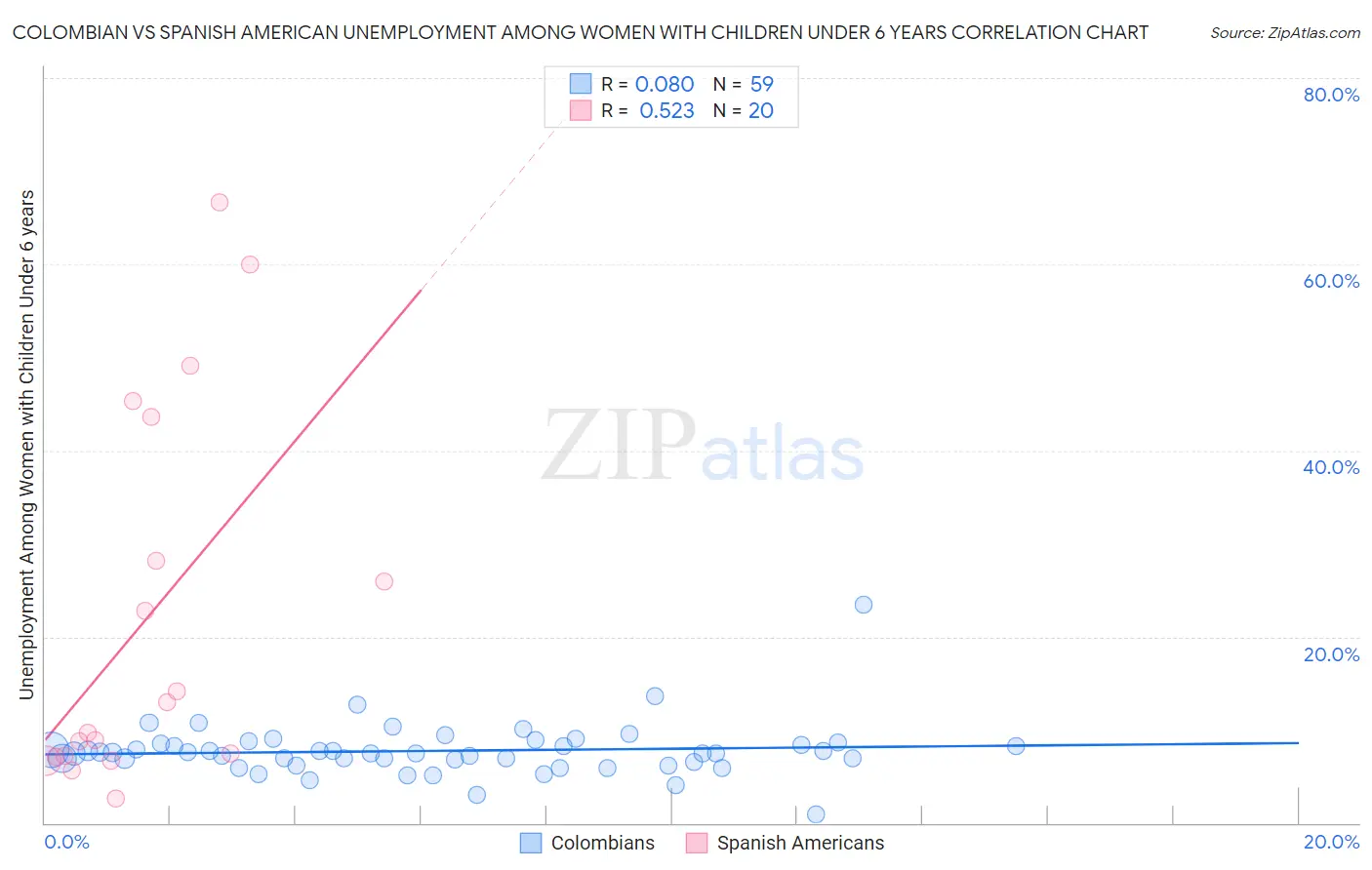 Colombian vs Spanish American Unemployment Among Women with Children Under 6 years